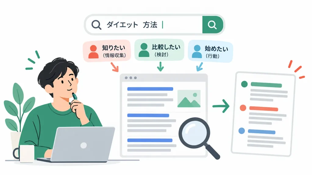 検索意図（ユーザーの悩み）